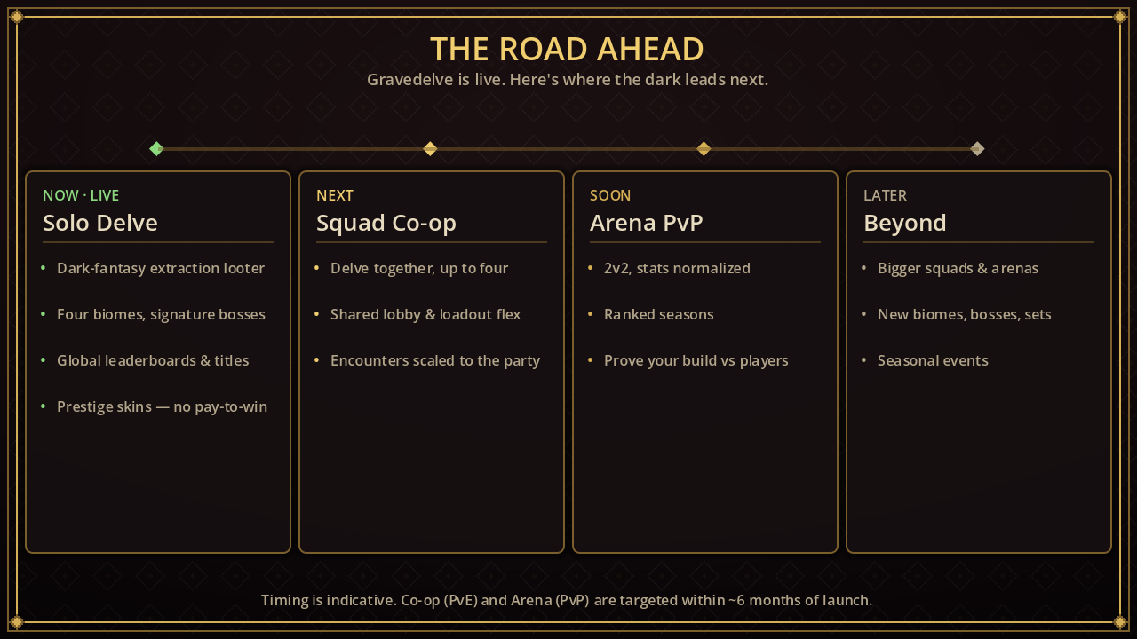 Roadmap banner — four milestones on a timeline: Solo Delve (live now), Squad Co-op, Arena PvP, and Beyond (bigger squads, new biomes, seasonal events)